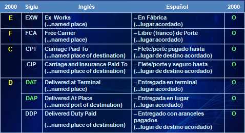 Incoterms para otros medios de transporte